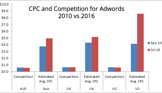 Google adwords
