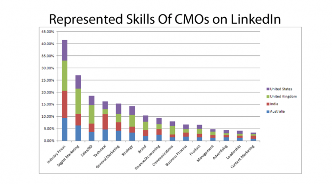 cmo skills